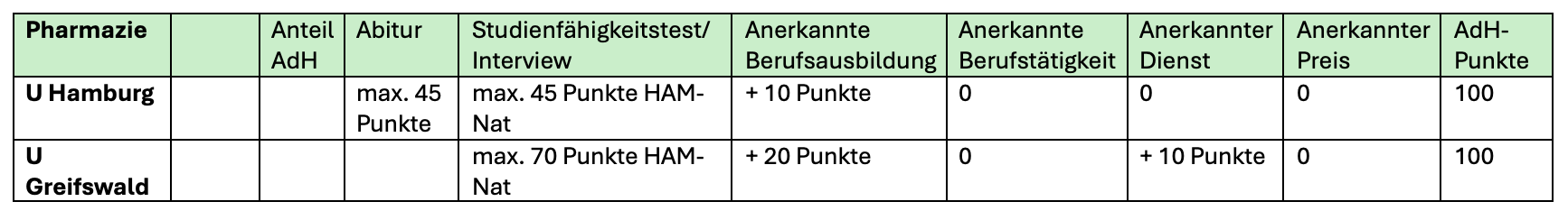 ZEQ Pharmazie Hamburg und Greifswald